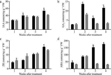 Effects Of Cppu On The Levels Of A Auxin Iaa B Gibberellin