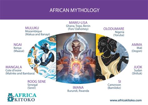 African Mythology AFRICA KITOKO