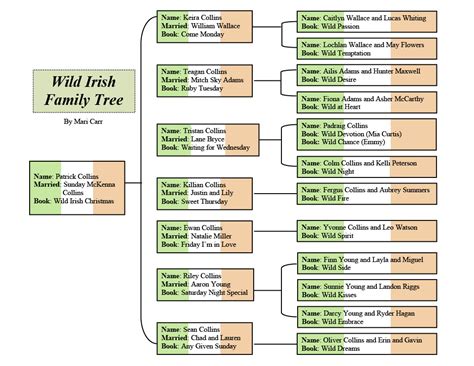 Wild Irish Family Tree - Mari Carr