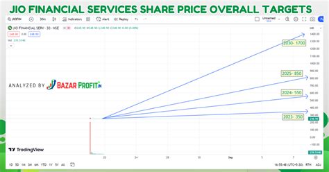 Jio Financial Services Share Price Target 2023,2024,2025,2030