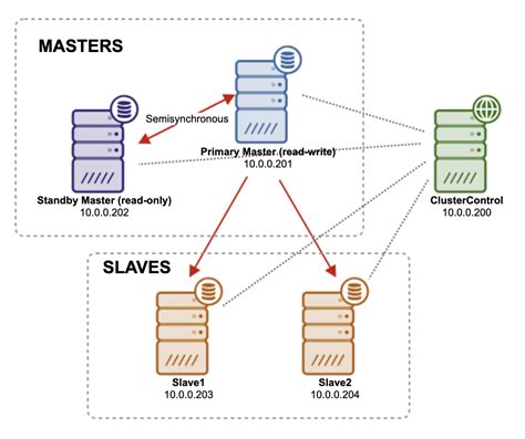 Mysql Replication For High Availability Severalnines