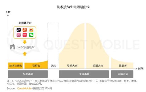 2023 “aigc兴趣用户”洞察报告：ai绘画用户超千万，大厂创业者争抢布局，移动互联网新风口已至 36氪