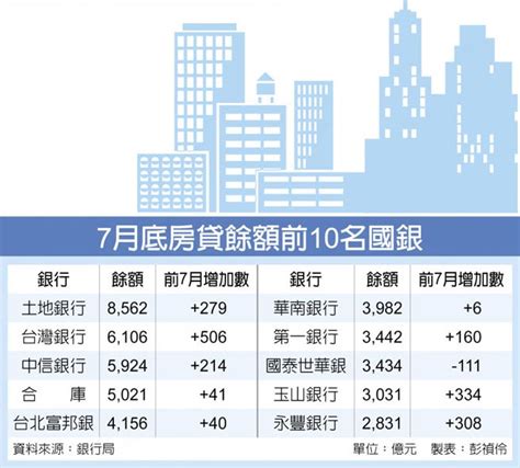 國銀房貸增逾2200億 公民營貢獻各半 金融．稅務 工商時報