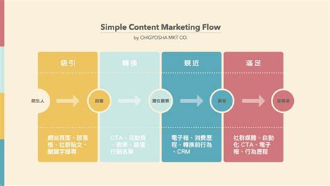 內容行銷定義初入門 14：助人為快樂之本，消費者需求創造世界 Chigyosha Medium