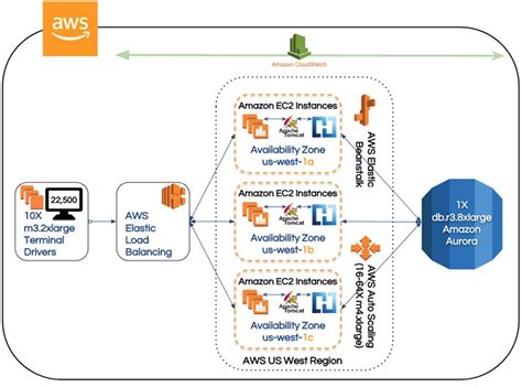 High Performance Mainframe Workloads On Aws With Cloud Native Heirloom