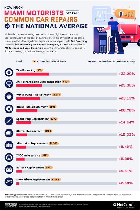 The U.S. States and Cities that Pay the Biggest Premium for Car Repairs