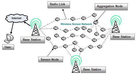 Basic Architecture Of Wireless Sensor Network Download Scientific