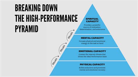 Breaking Down The High Performance Pyramid