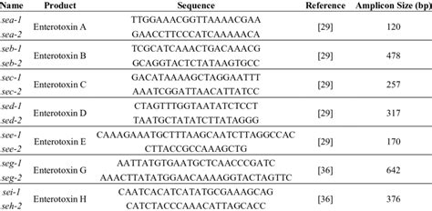 Sequence Of Primers And Amplicon Size Download Table