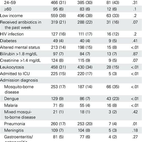 Clinical Characteristics By Empiric Antibiotic Usage Download