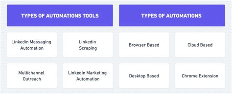 Las Mejores Herramientas De Automatizaci N Linkedin