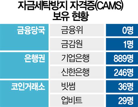 단독 금융당국 돈세탁 방지전문가 1명뿐코인 감독 구멍 서울경제