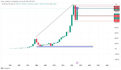 Navigating the NASDAQ 100: A Comprehensive Analysis and Outlook