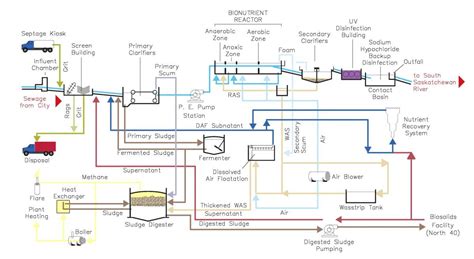 Sewage Treatment Plant Process Flow Diagram Sewage Class Slu