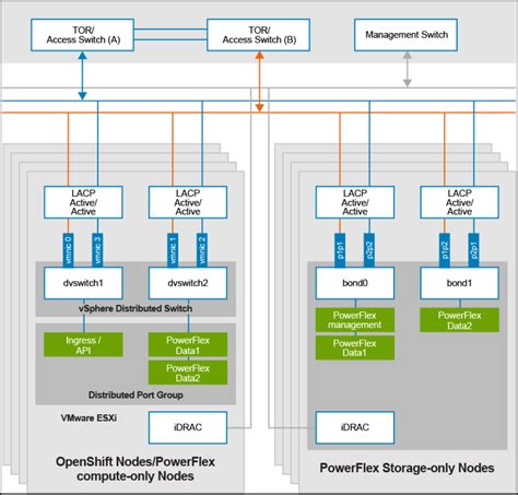 Network Architecture Red Hat OpenShift On VMware VSphere