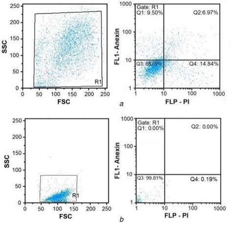 Flow Cytometric Cell Viability Test Of Mcf‐7 Cell Line Against Agnps A