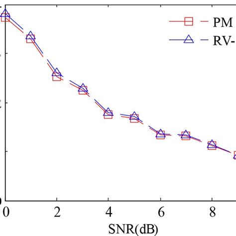 Rmse Performance Versus Snr For Angle Estimation θ 1 Download Scientific Diagram