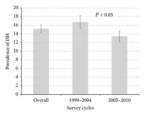 Prevalence And Confidence Intervals Of Isolated Systolic