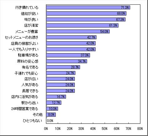 ファーストフードに関するアンケート調査 【公式】 市場調査・マーケティングリサーチ会社のアスマーク