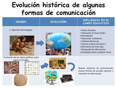 Evolución Histórica De Las Tic´s