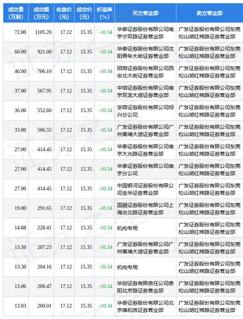 3月21日佳禾智能现15笔折价1034的大宗交易 合计成交693468万元数据指标利润率