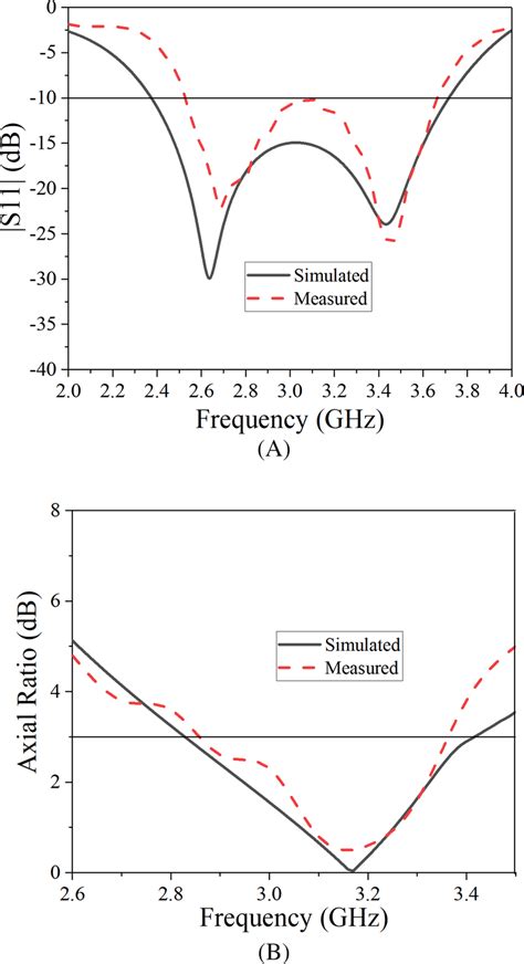 Simulated And Measured Reflection Coefficients A And Ars B In State