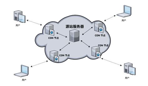 Cdn图床的作用点播服务的cdn功能有什么作用？ 酷盾安全