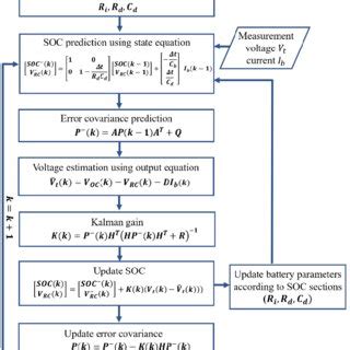Flowchart of SOC estimation algorithm using the proposed EKF ... 