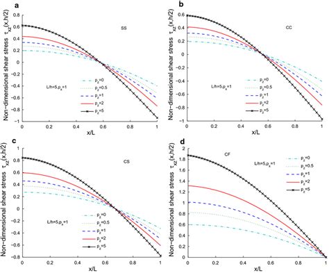 Dimensionless Shear Stress τ~xzxh2documentclass 12pt Minimal Download Scientific Diagram