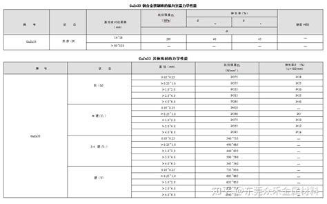 Cuzn33 黄铜 化学成份力学性能 知乎