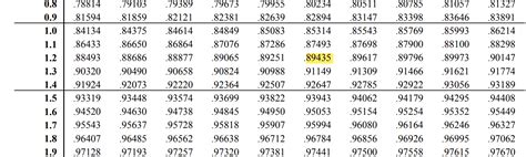 Z Score Table: Definition, Use and Z Score Calculator (2025)