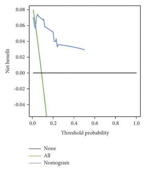 The Training And The Validation Sets Decision Curve Analysis Dca In