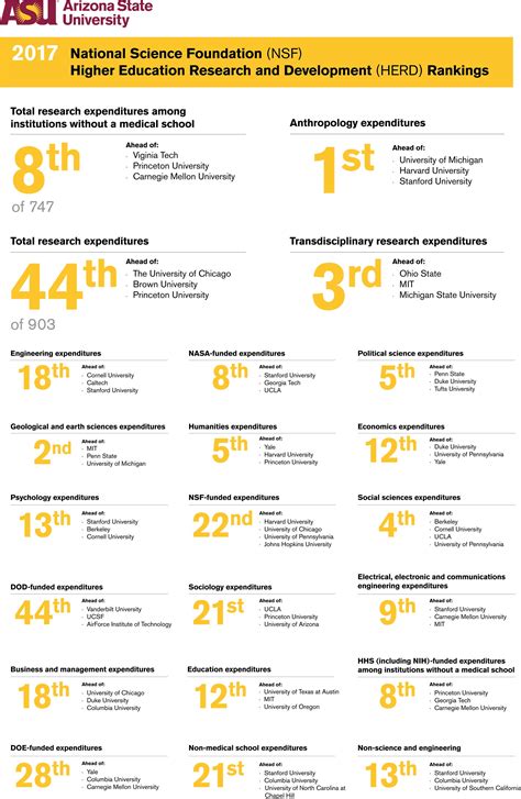 ASU rises in national research rankings | ASU News