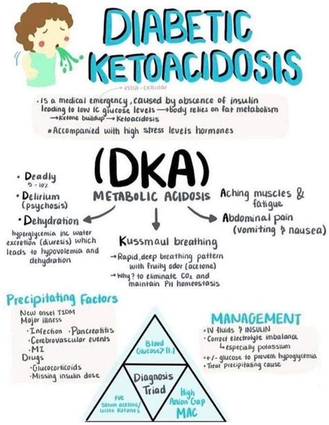 Diabetes Ketoacidosis MEDizzy