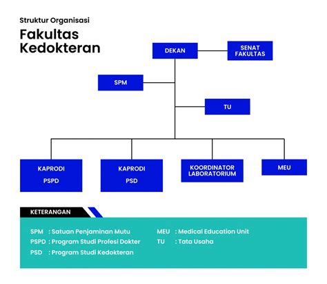 Struktur Organisasi Fakultas Kedokteran Universitas Dian Nuswantoro