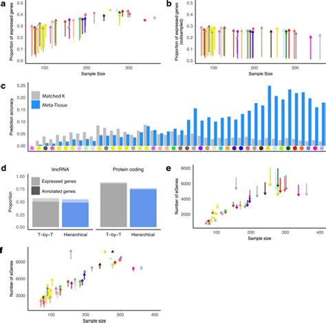 Genetic Effects On Gene Expression Across Human Tissues Nature