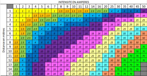 Les sections de fil électrique