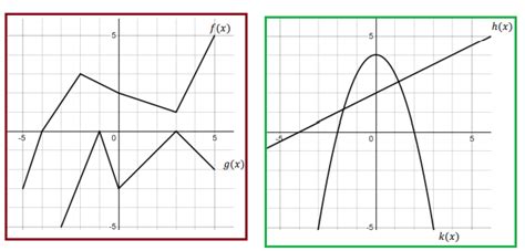 Evaluating Composite Functions From Graphs Worksheet