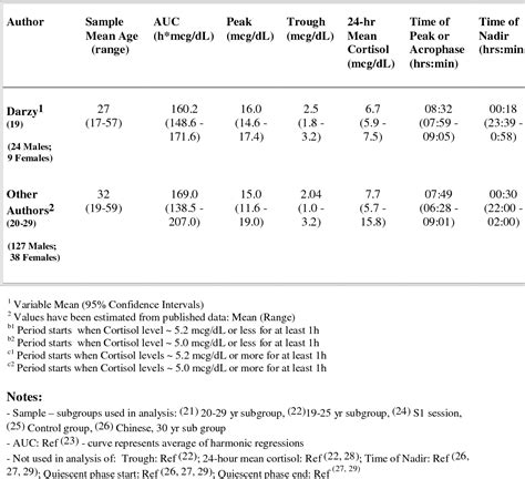 Table 1 From Modified Release Hydrocortisone To Provide Circadian