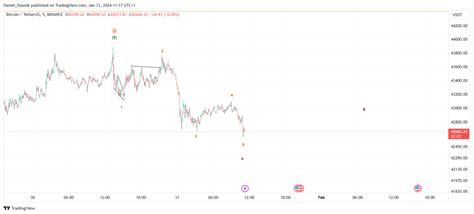 Binancebtcusdt Chart Image By Danielstasiuk — Tradingview