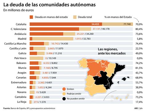 Las comunidades deberán emitir 30 000 millones de euros al año a