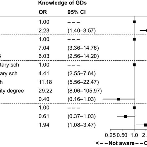 Odds Ratio Adjusted For Gender Age Education Job Genoas