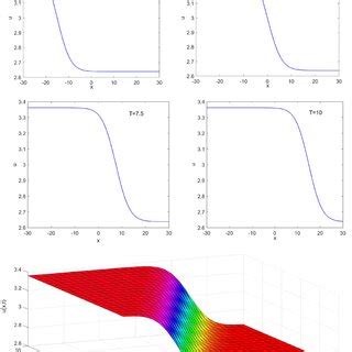 The solitary wave propagation of the Example 1 with... | Download ...