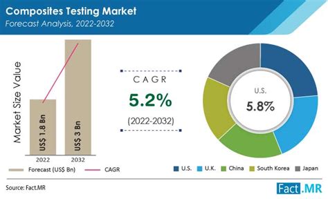 Composites Testing Market Size Share Report