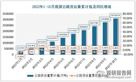 2022年1 10月我国公路货物运输量及周转量统计情况观研报告网