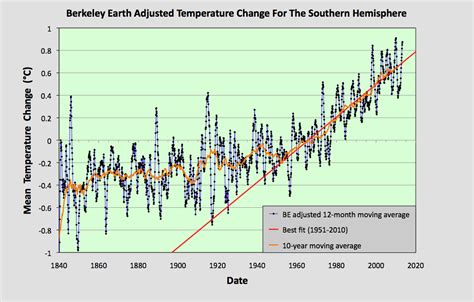 Climate Science Investigations: 64. Southern Hemisphere - temperature ...