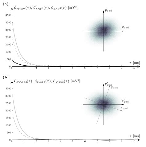 Fig Cross Correlation Function And Crosstalk Reduction