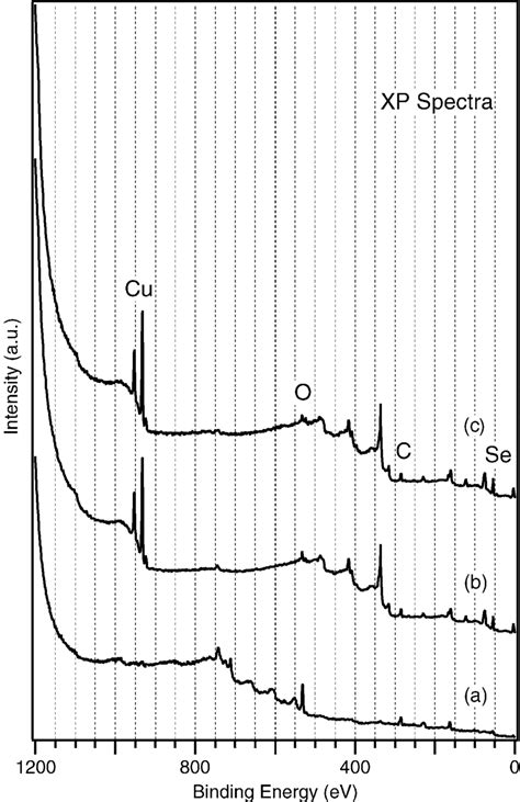 Xp Spectra Of Cu X Se Thin Film A As Deposited B After