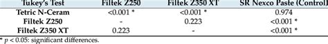 Multiple comparisons between the resin composite types without ...