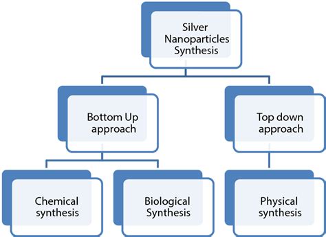 Methods Of Silver Nanoparticles Synthesis Download Scientific Diagram